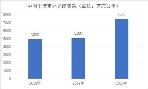 中國電信光纜集采業(yè)務 加量不加價，引領行業(yè)新趨勢