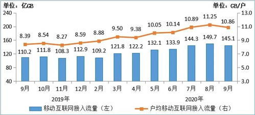 工信部數(shù)據揭示行業(yè)新動向 2020年前三季度電信業(yè)務收入突破萬億，軟件開發(fā)成增長亮點