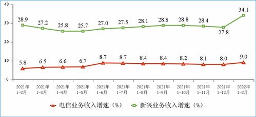 工信部數(shù)據顯示 1-2月電信業(yè)務收入穩(wěn)健增長，累計完成2586億元，同比增長9%